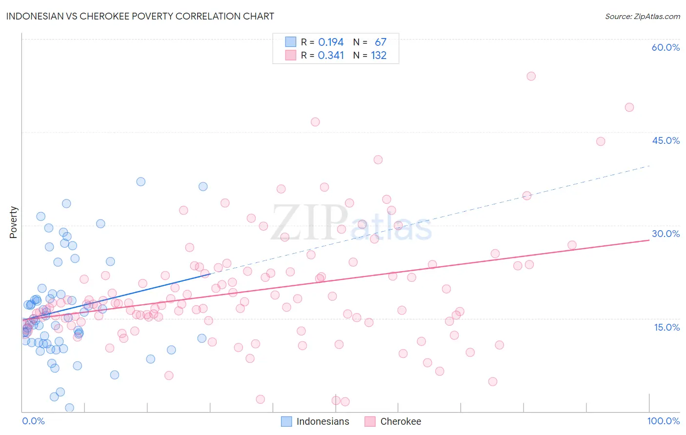 Indonesian vs Cherokee Poverty