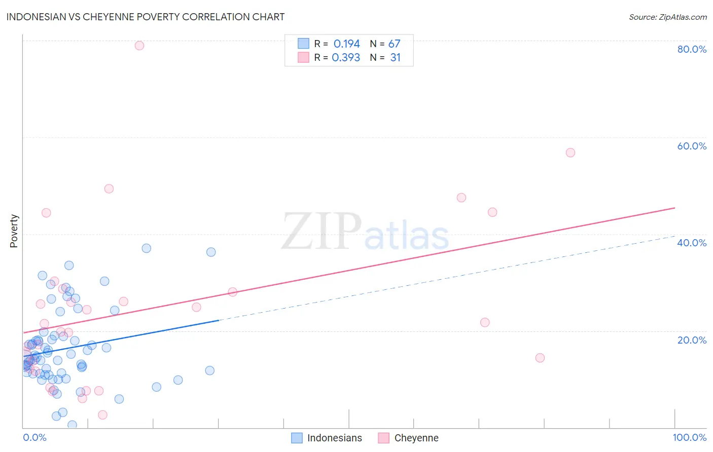 Indonesian vs Cheyenne Poverty