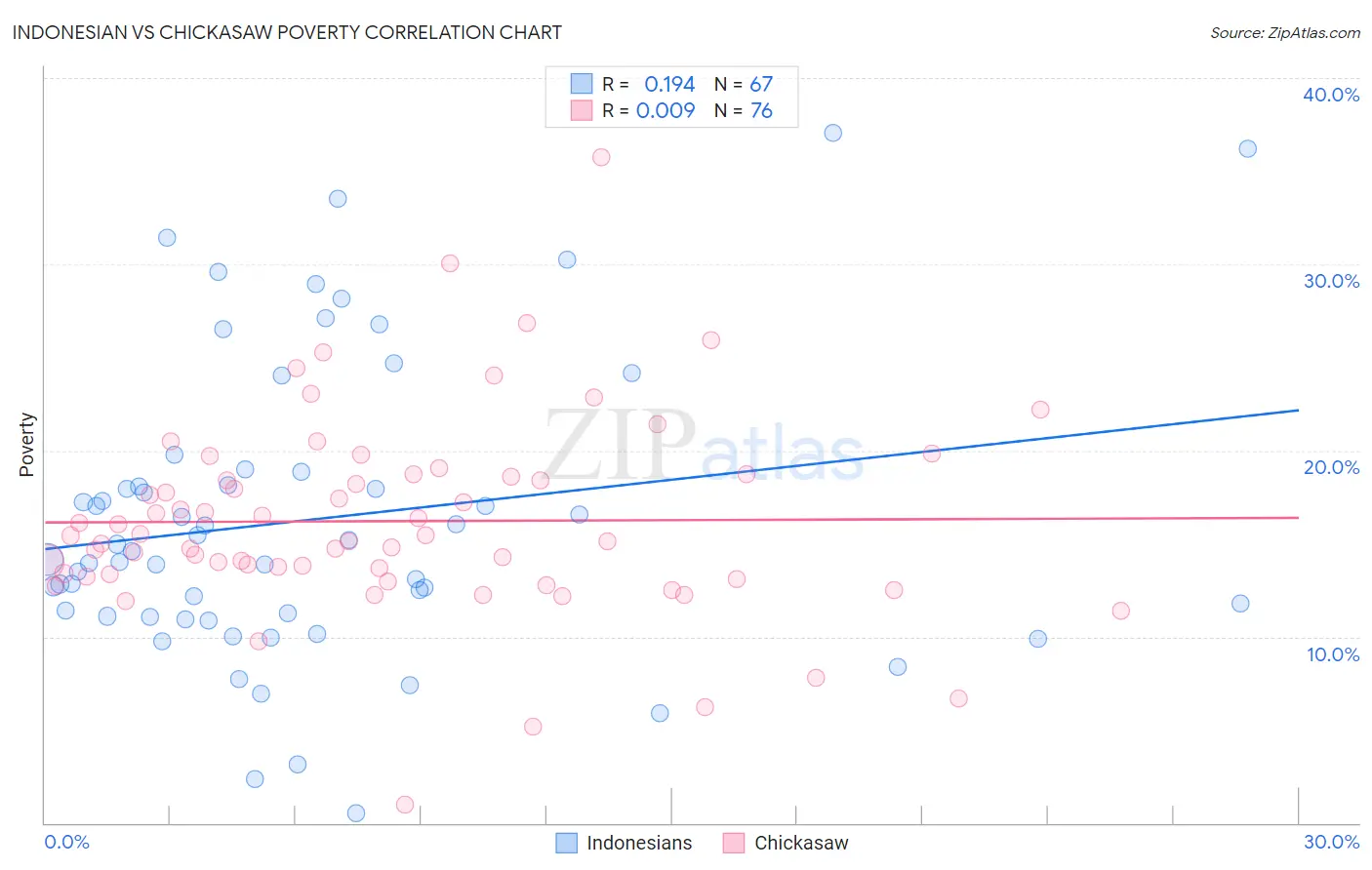 Indonesian vs Chickasaw Poverty
