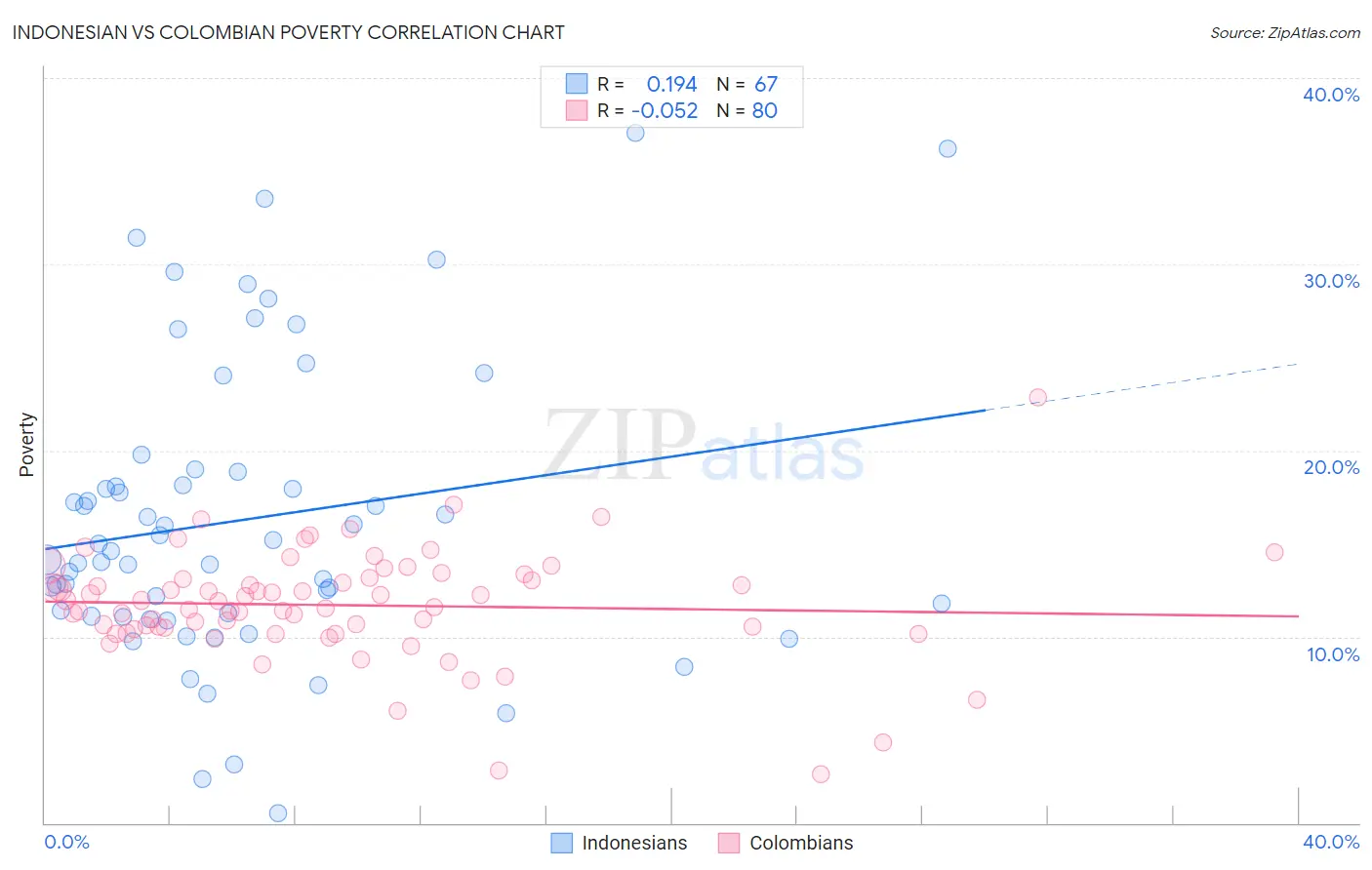 Indonesian vs Colombian Poverty