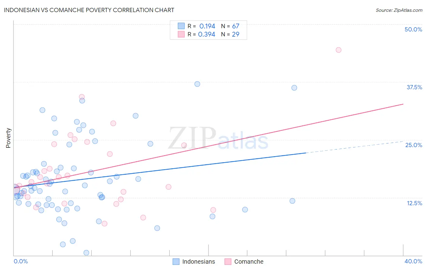 Indonesian vs Comanche Poverty