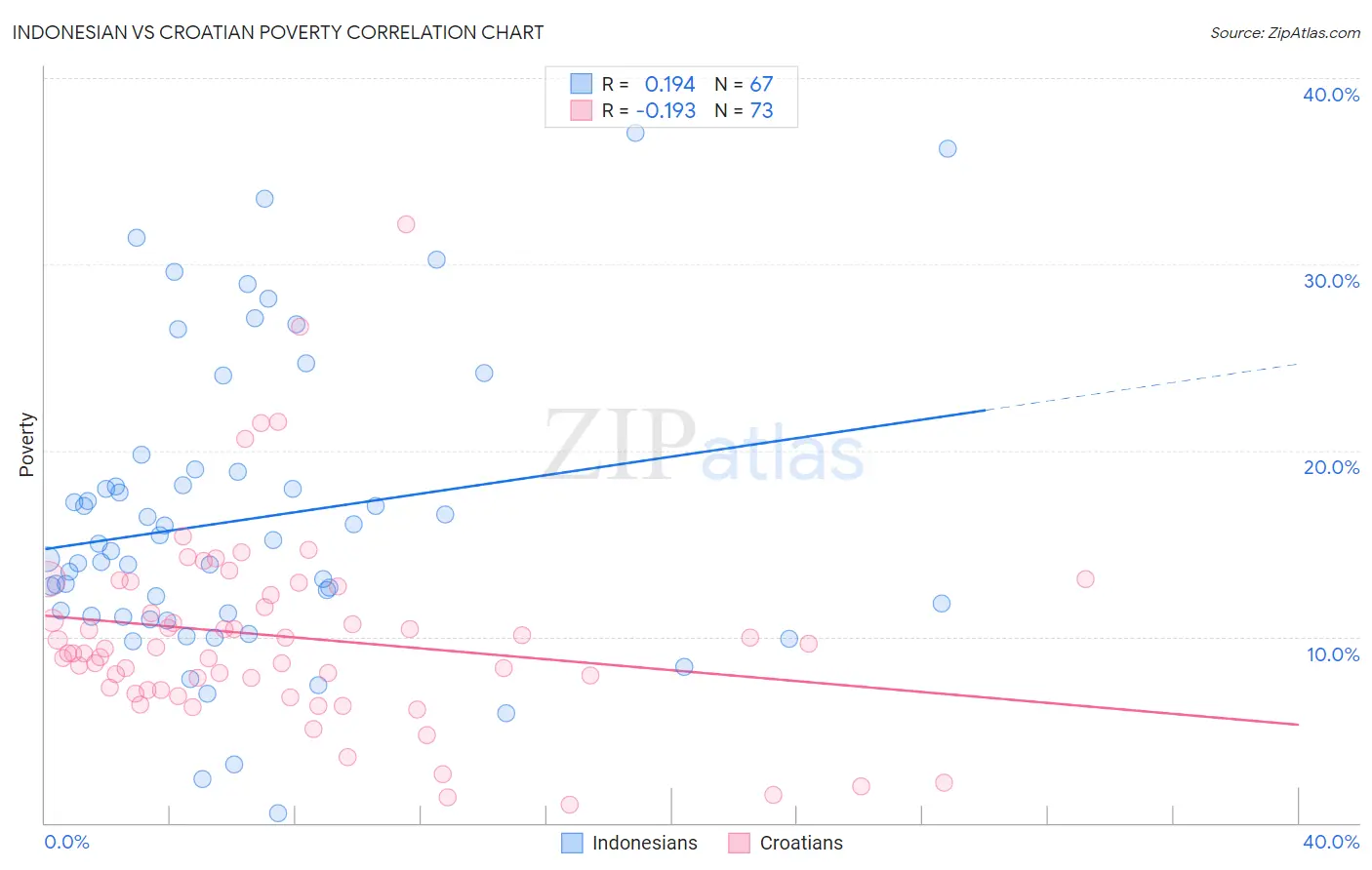 Indonesian vs Croatian Poverty