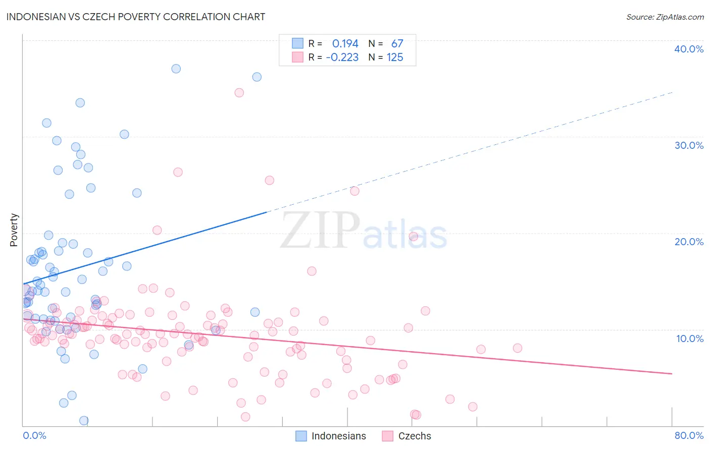 Indonesian vs Czech Poverty