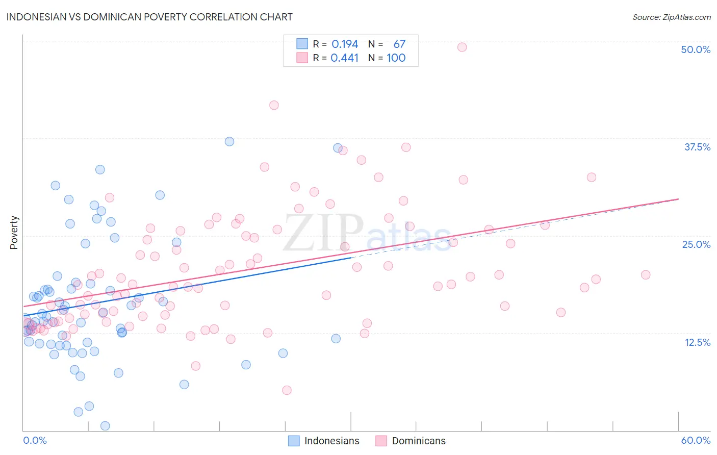 Indonesian vs Dominican Poverty