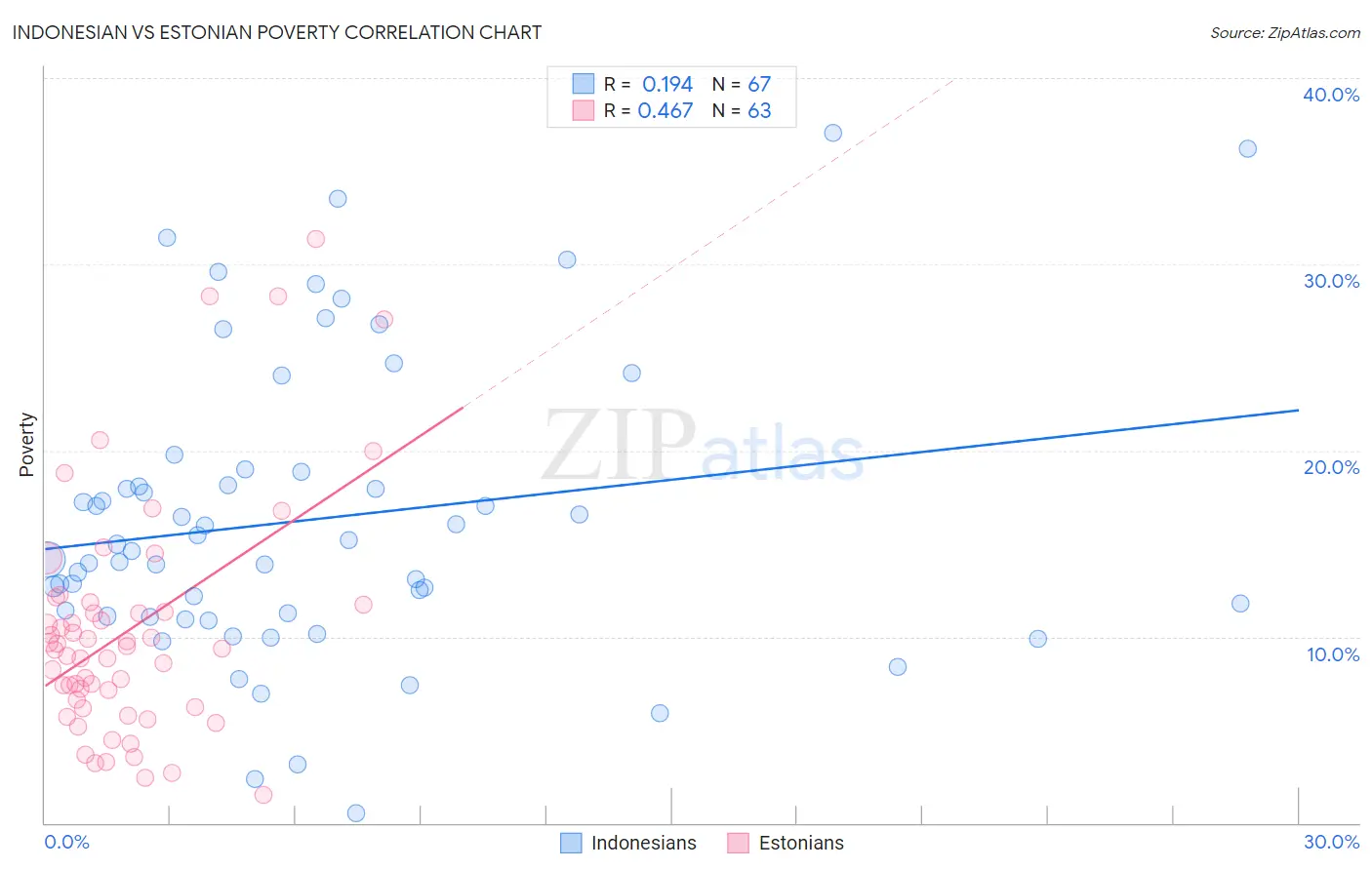 Indonesian vs Estonian Poverty