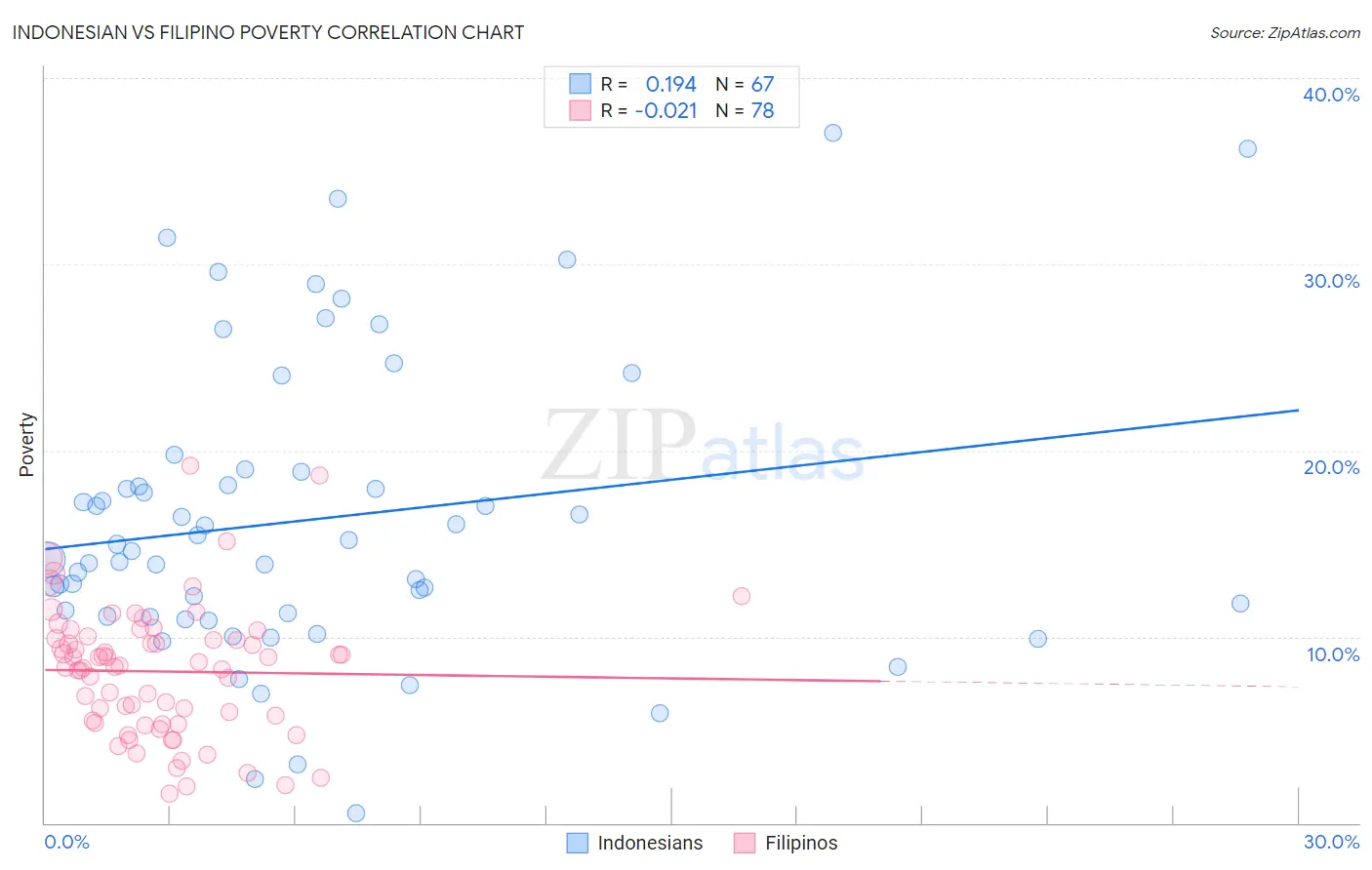 Indonesian vs Filipino Poverty
