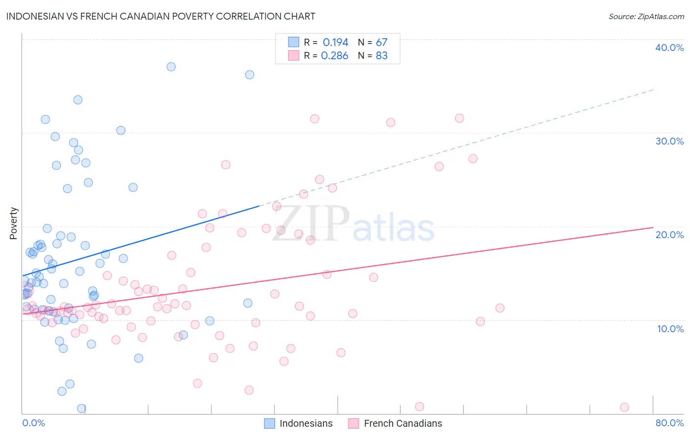 Indonesian vs French Canadian Poverty