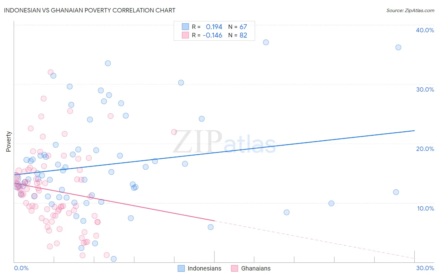 Indonesian vs Ghanaian Poverty