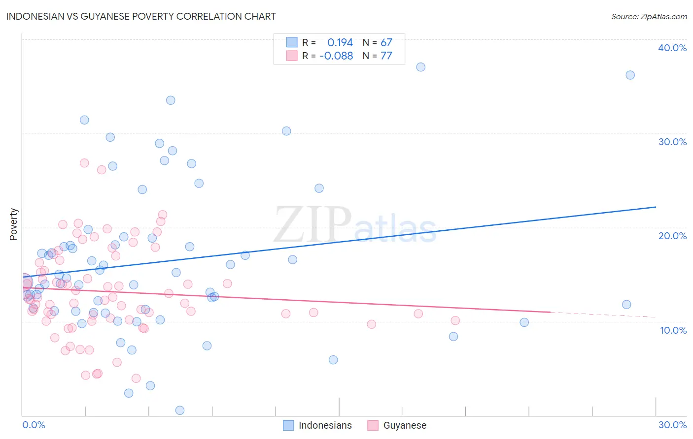 Indonesian vs Guyanese Poverty