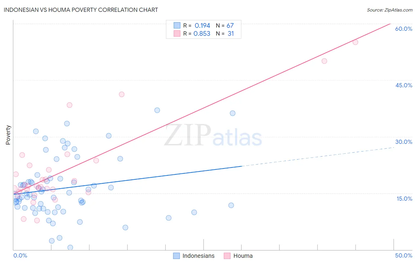 Indonesian vs Houma Poverty