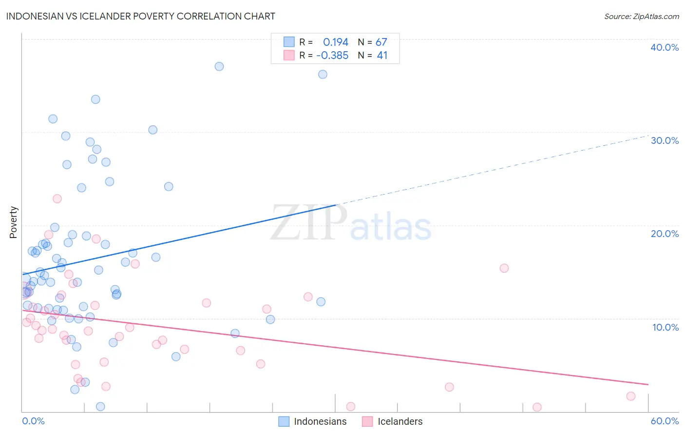 Indonesian vs Icelander Poverty