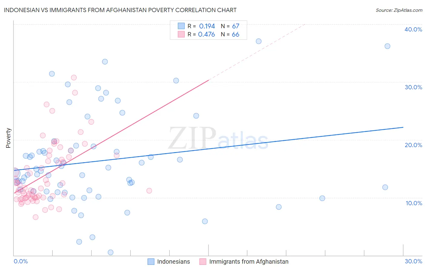 Indonesian vs Immigrants from Afghanistan Poverty