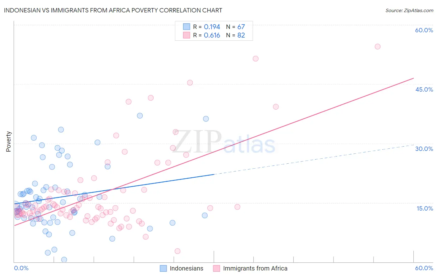 Indonesian vs Immigrants from Africa Poverty