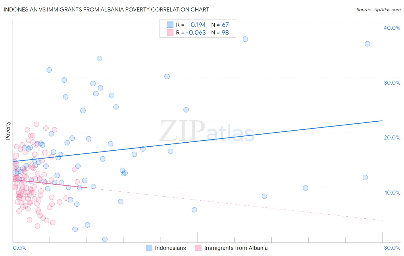 Indonesian vs Immigrants from Albania Poverty