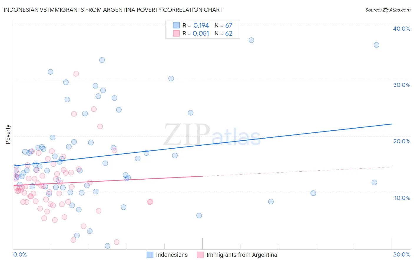 Indonesian vs Immigrants from Argentina Poverty