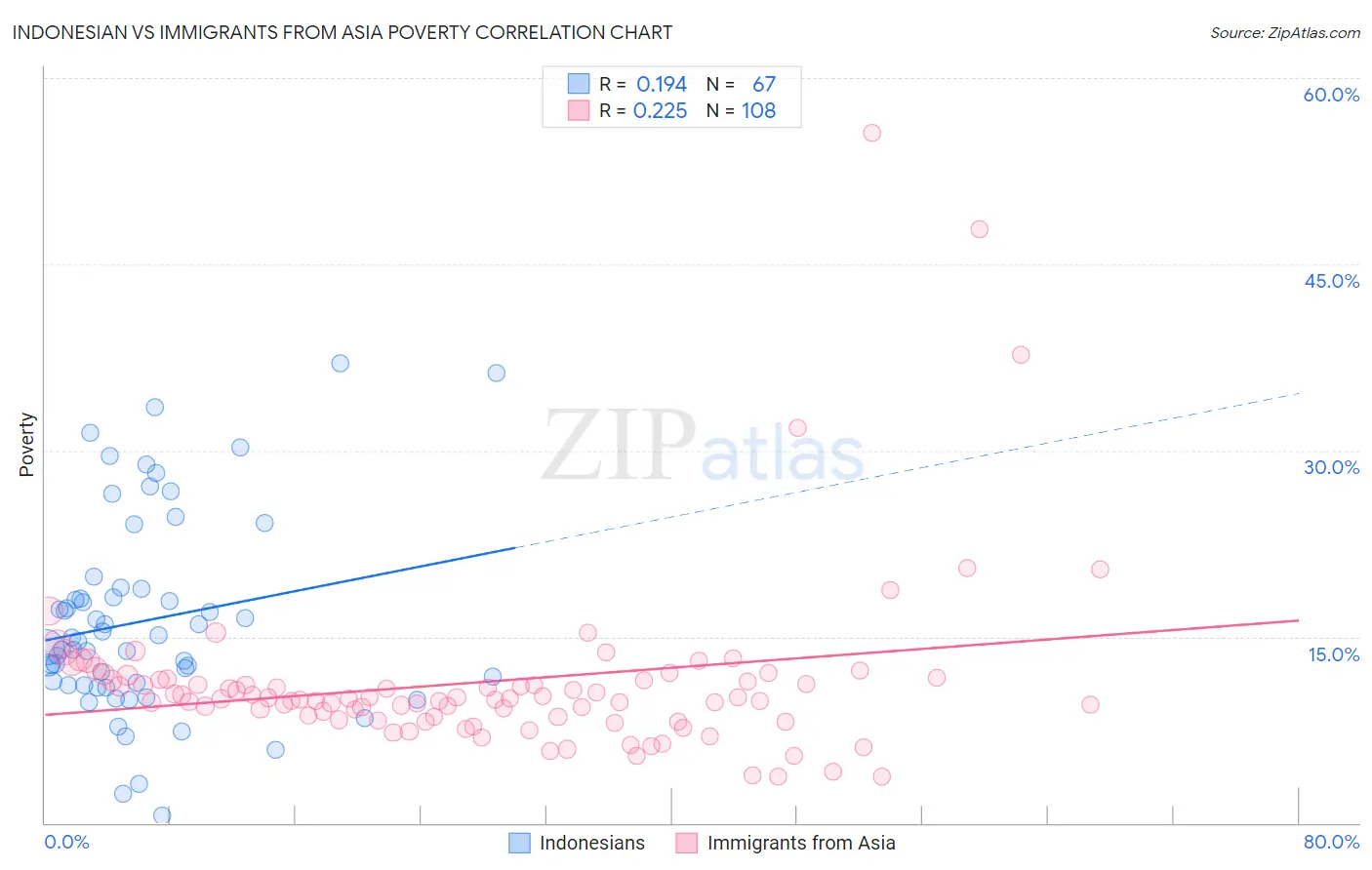 Indonesian vs Immigrants from Asia Poverty