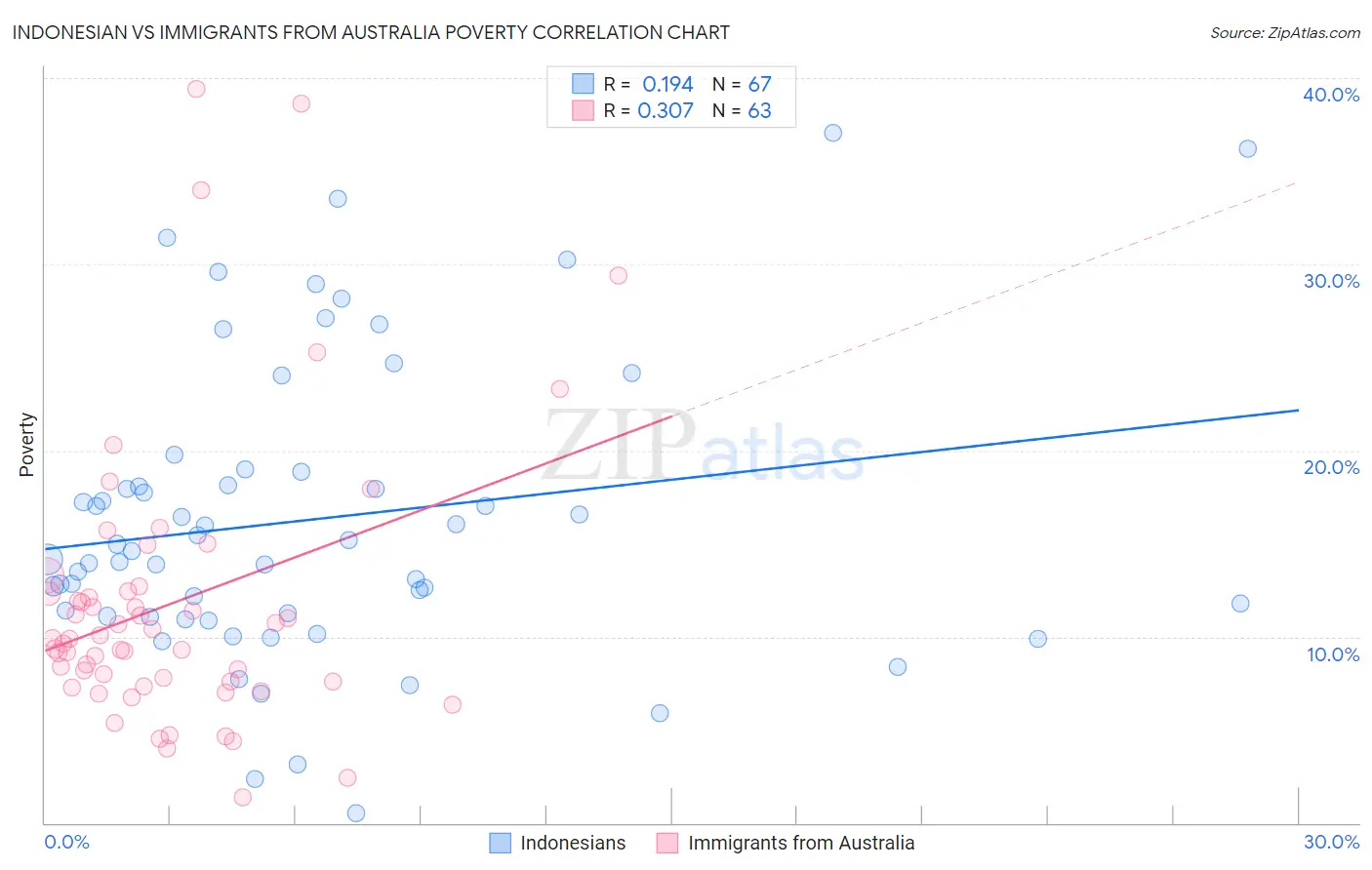 Indonesian vs Immigrants from Australia Poverty