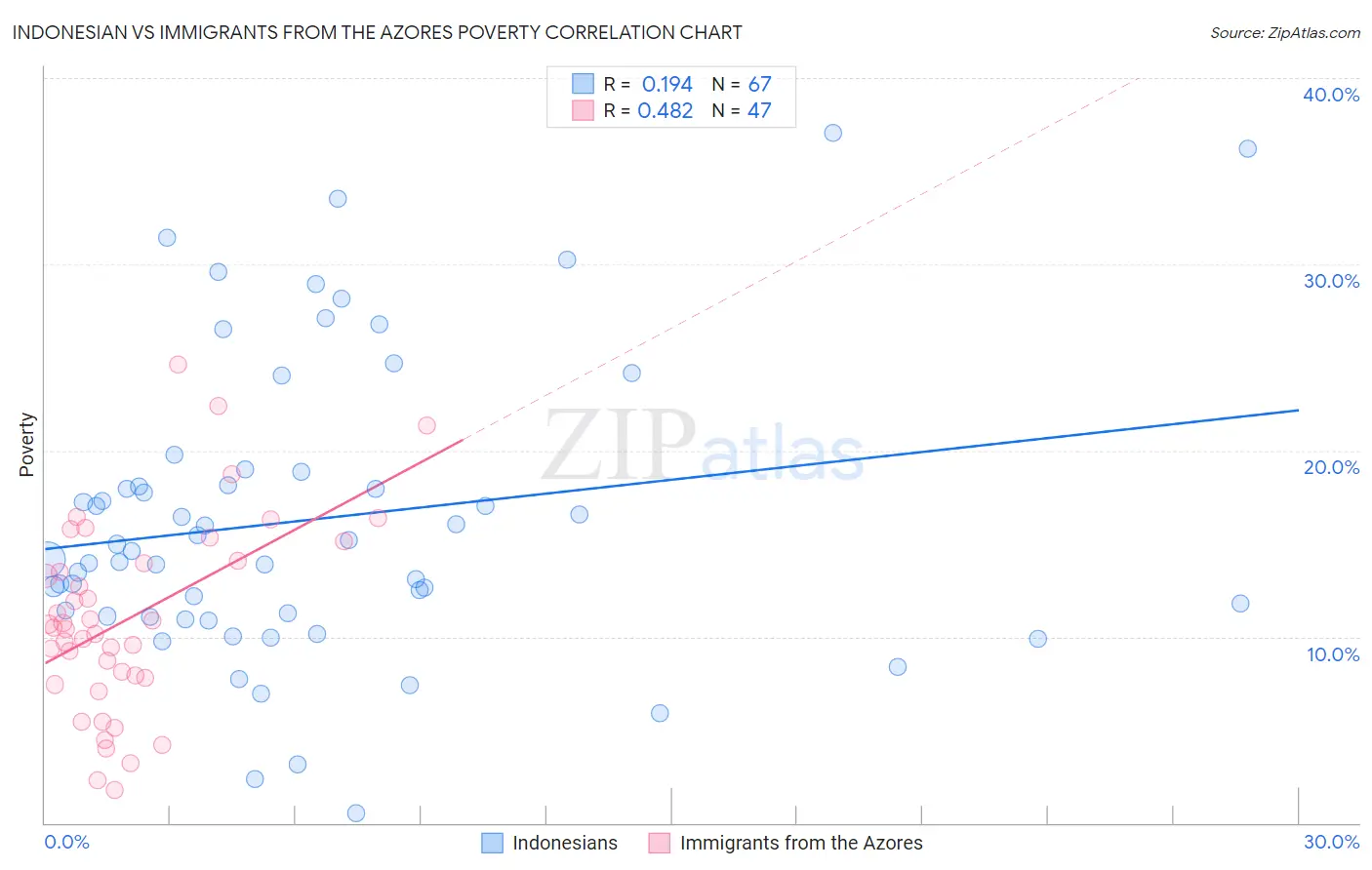 Indonesian vs Immigrants from the Azores Poverty