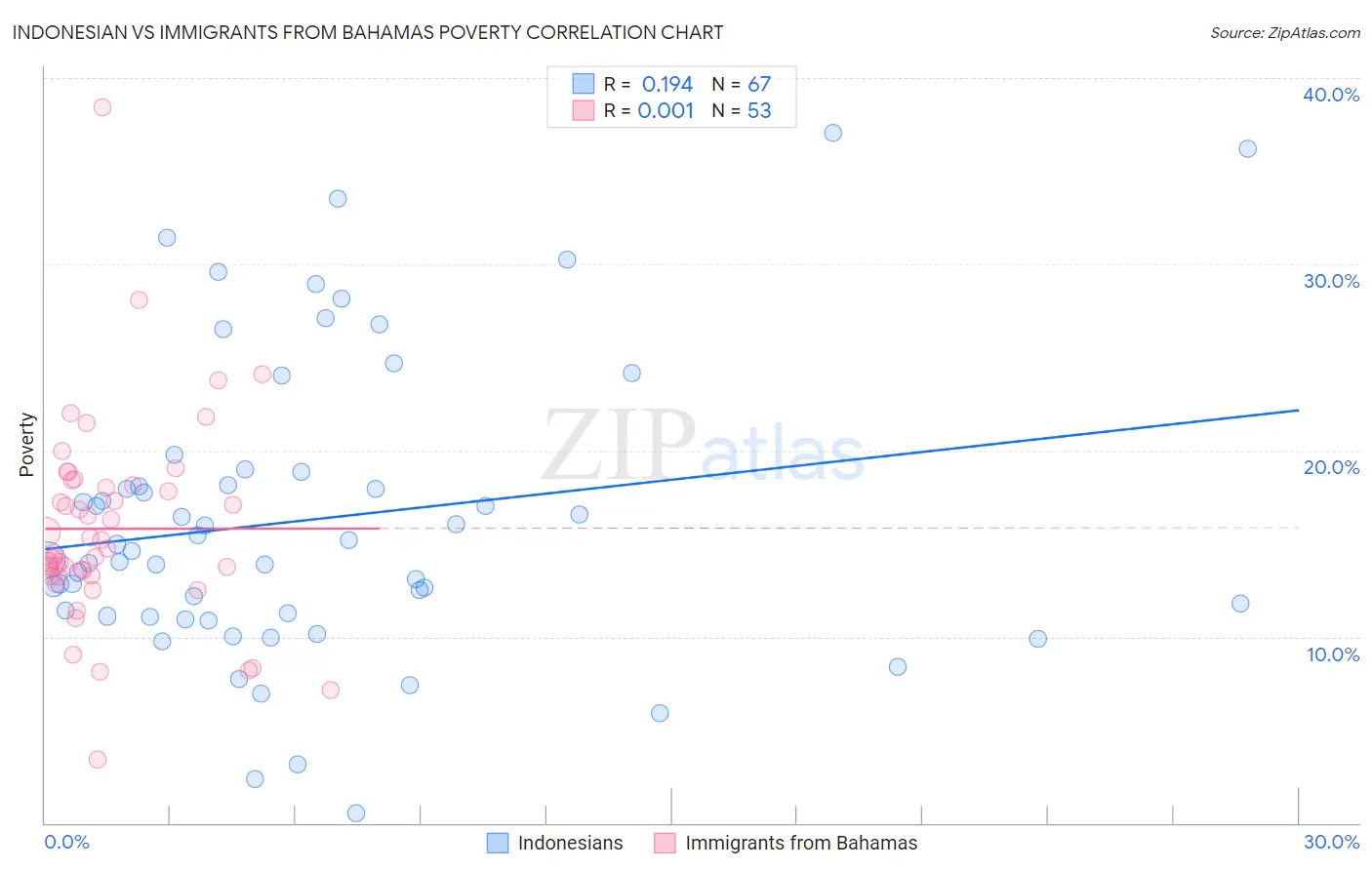 Indonesian vs Immigrants from Bahamas Poverty