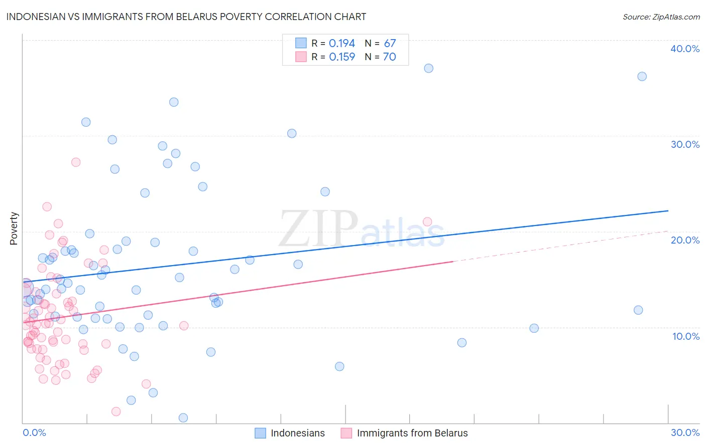 Indonesian vs Immigrants from Belarus Poverty