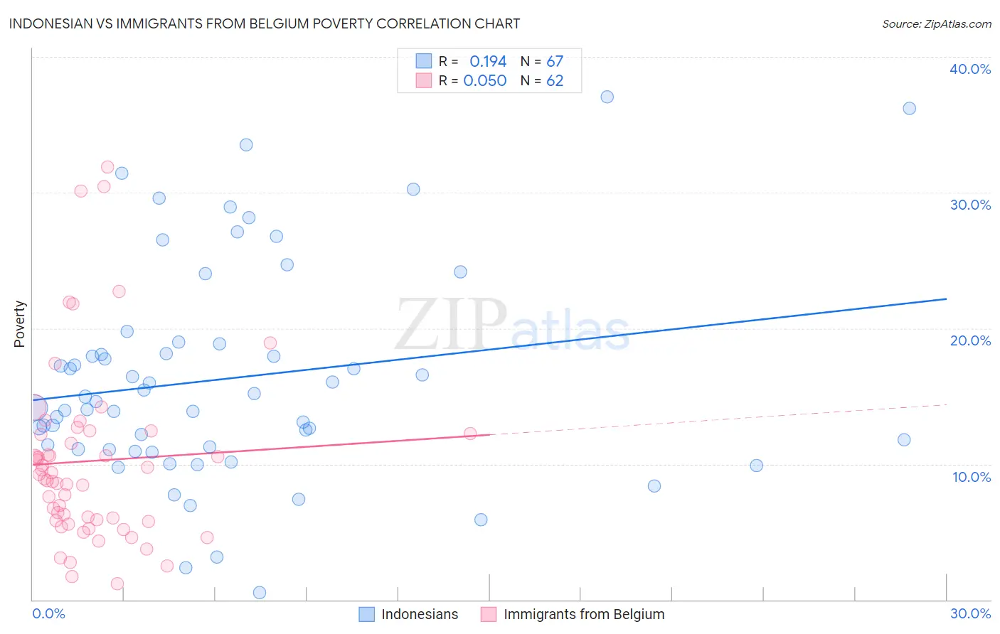 Indonesian vs Immigrants from Belgium Poverty
