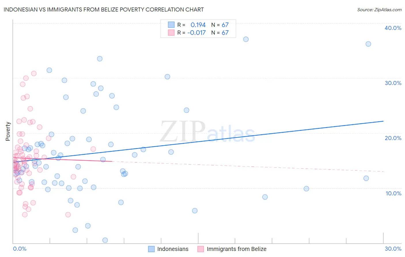 Indonesian vs Immigrants from Belize Poverty