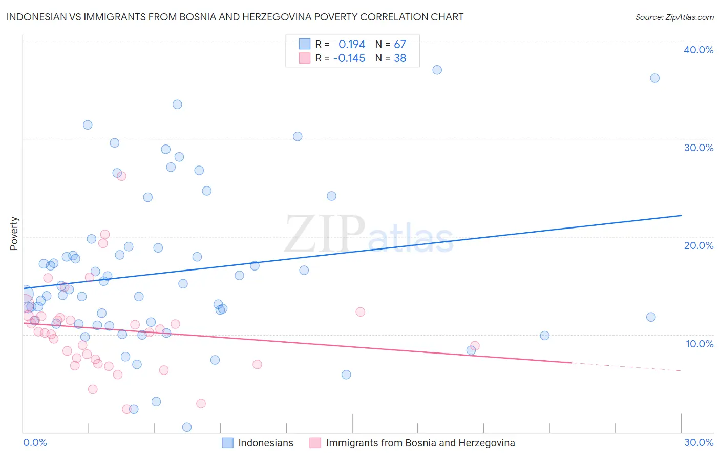 Indonesian vs Immigrants from Bosnia and Herzegovina Poverty