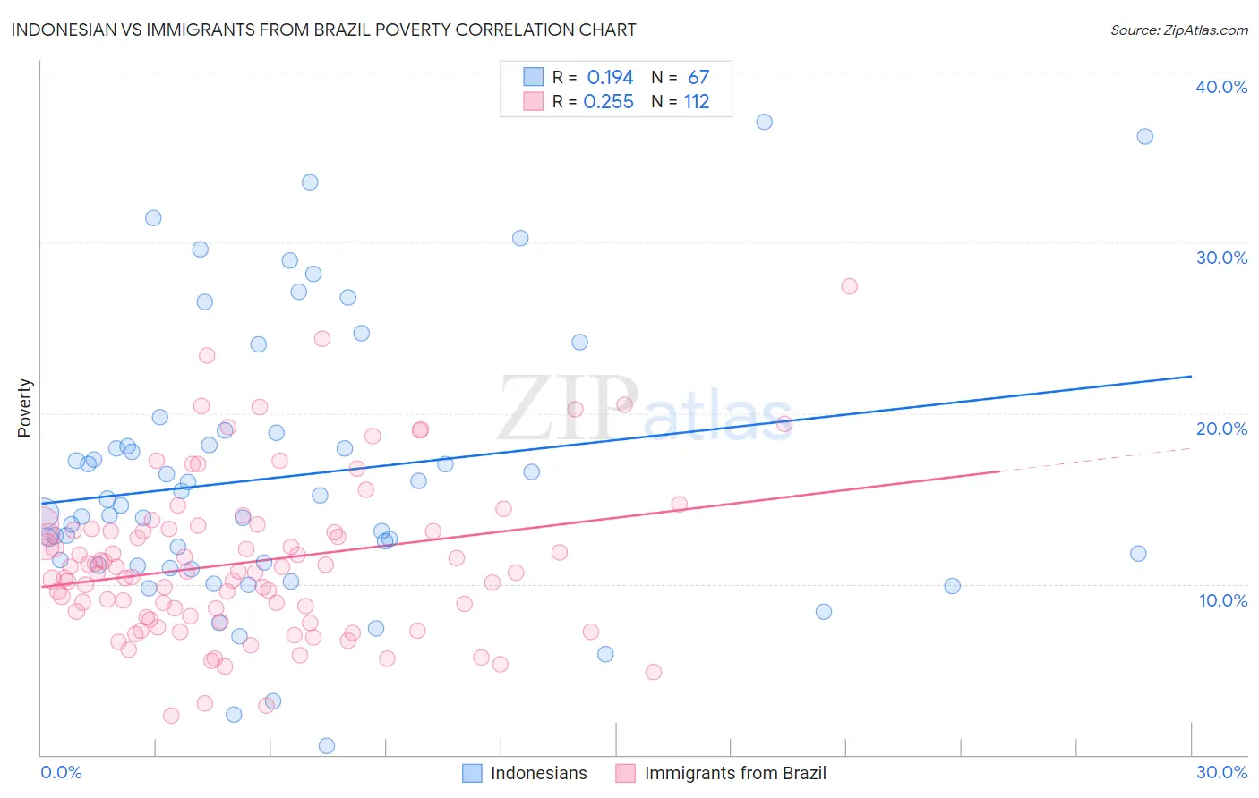 Indonesian vs Immigrants from Brazil Poverty