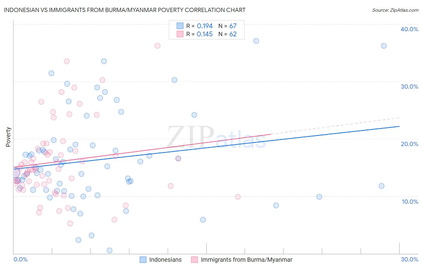 Indonesian vs Immigrants from Burma/Myanmar Poverty