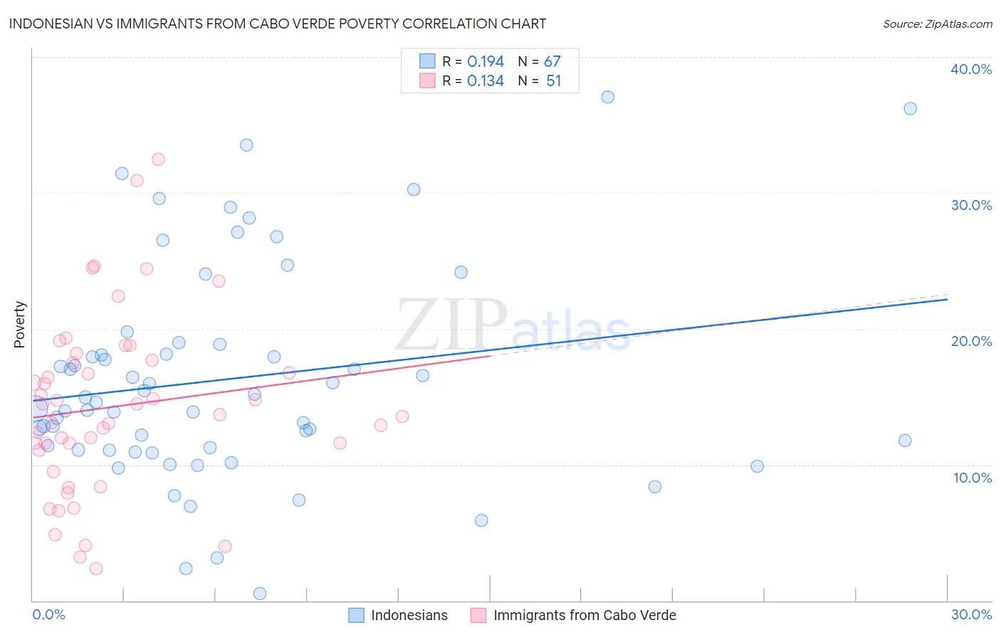 Indonesian vs Immigrants from Cabo Verde Poverty