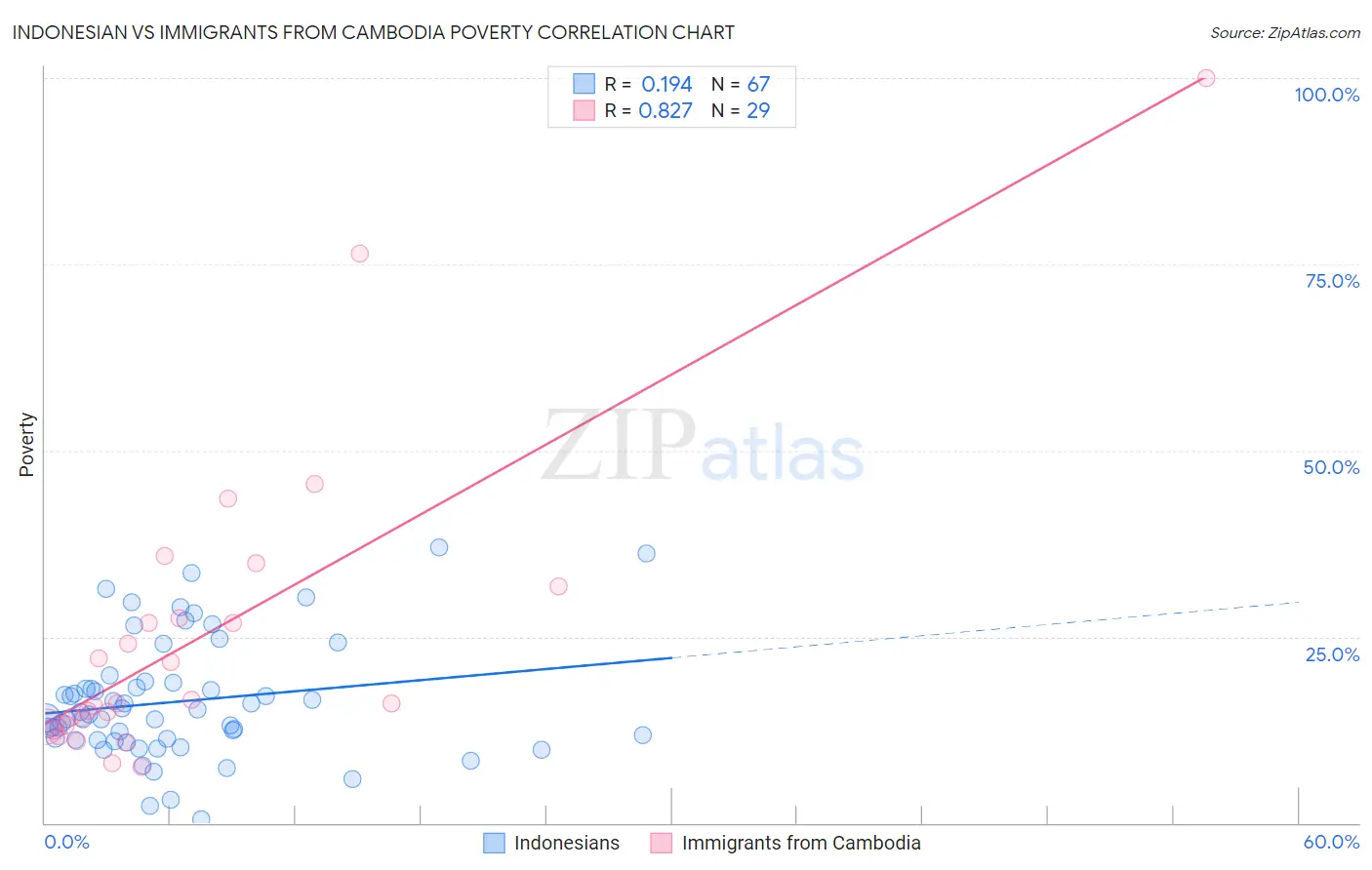 Indonesian vs Immigrants from Cambodia Poverty