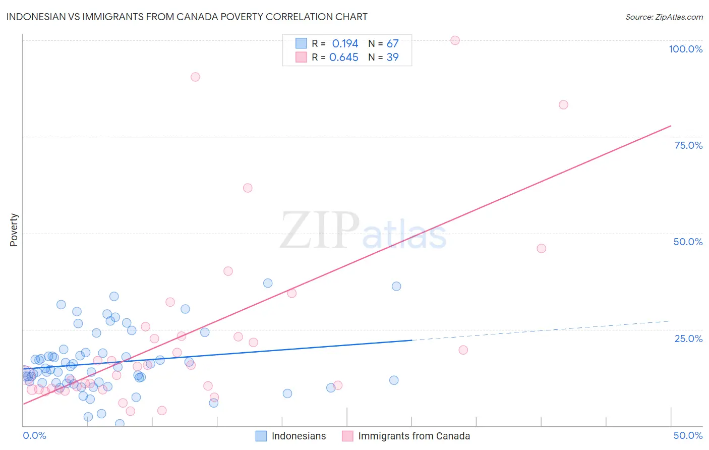 Indonesian vs Immigrants from Canada Poverty