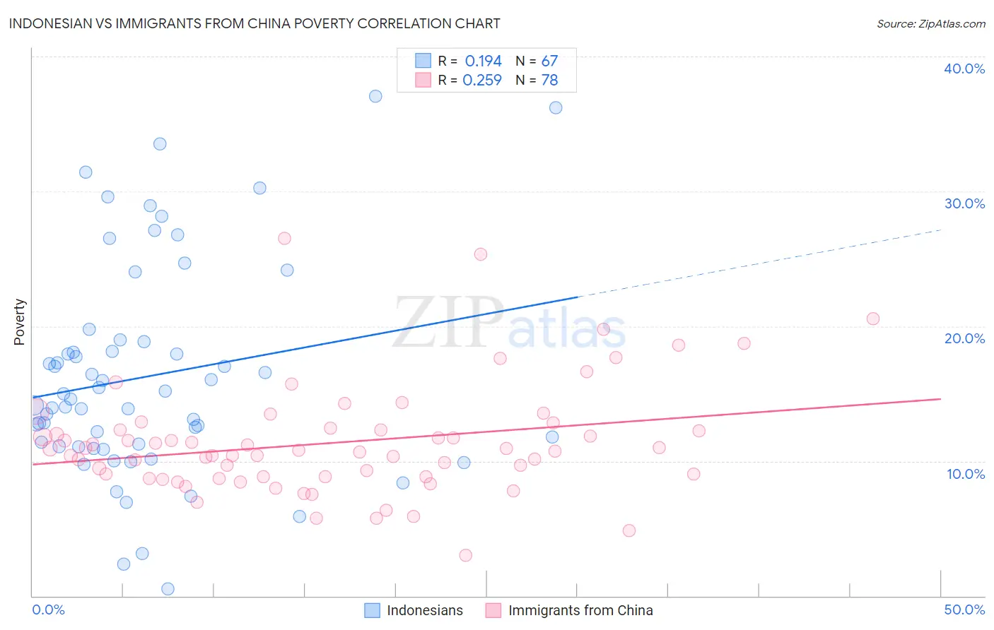 Indonesian vs Immigrants from China Poverty