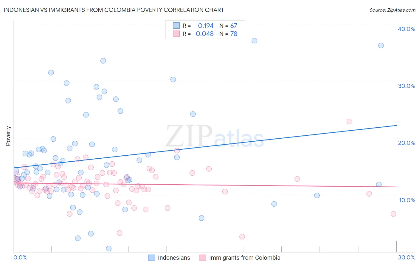 Indonesian vs Immigrants from Colombia Poverty