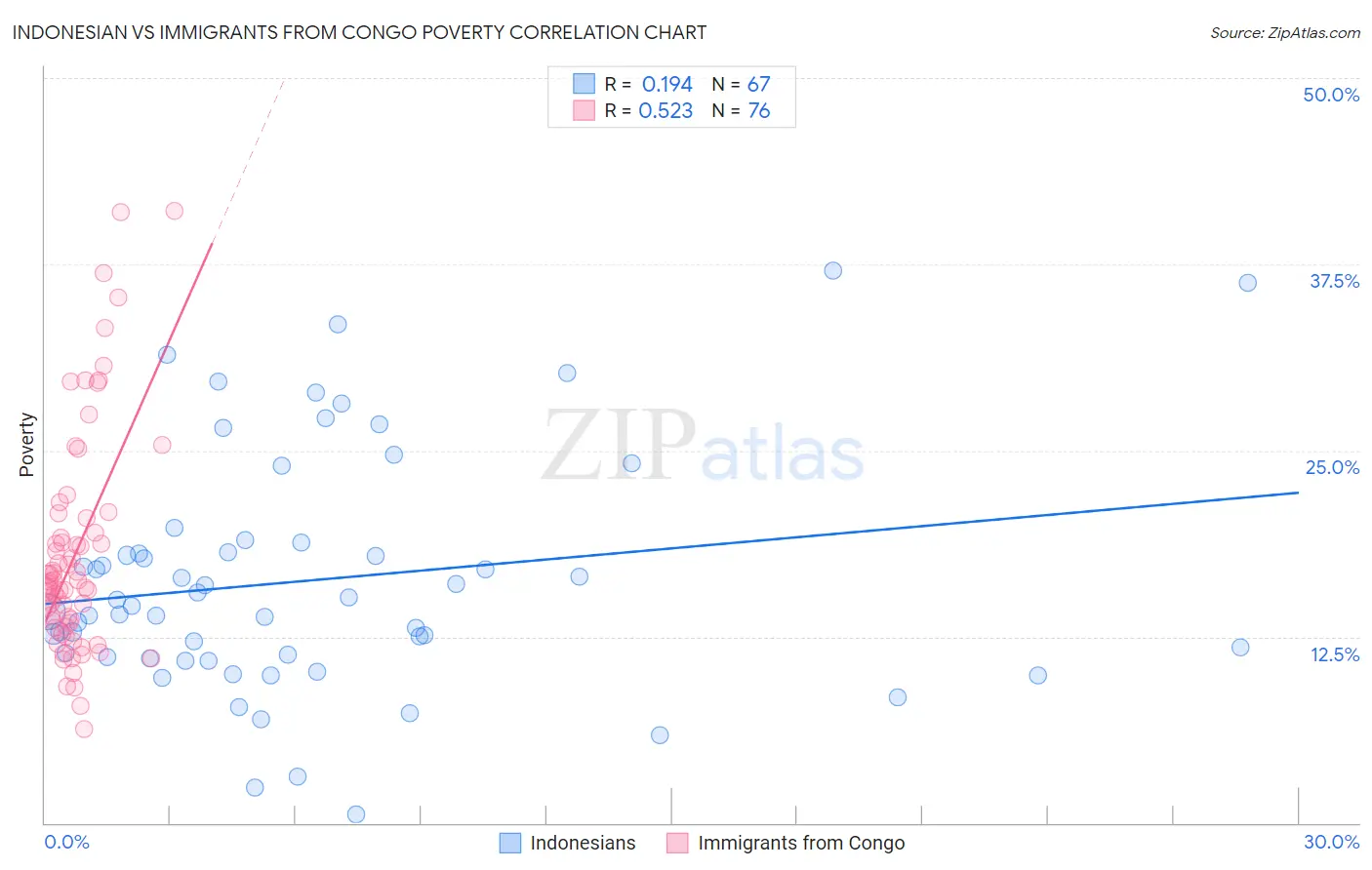 Indonesian vs Immigrants from Congo Poverty