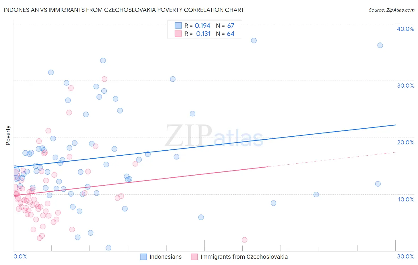 Indonesian vs Immigrants from Czechoslovakia Poverty