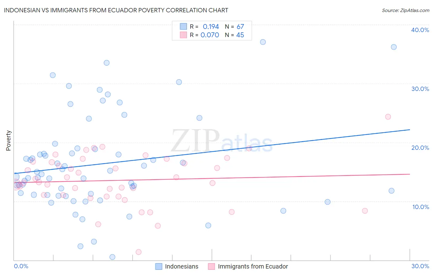 Indonesian vs Immigrants from Ecuador Poverty