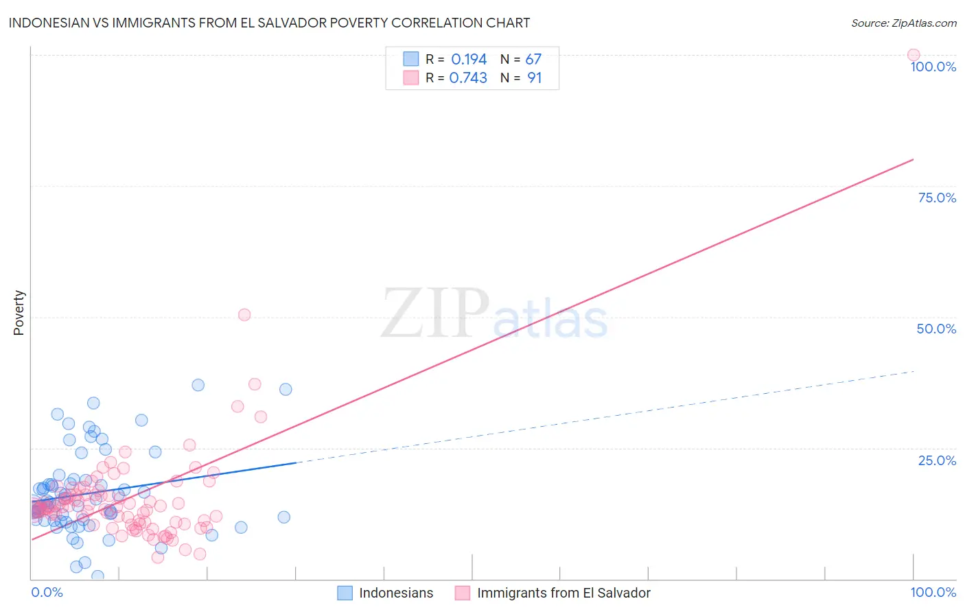 Indonesian vs Immigrants from El Salvador Poverty