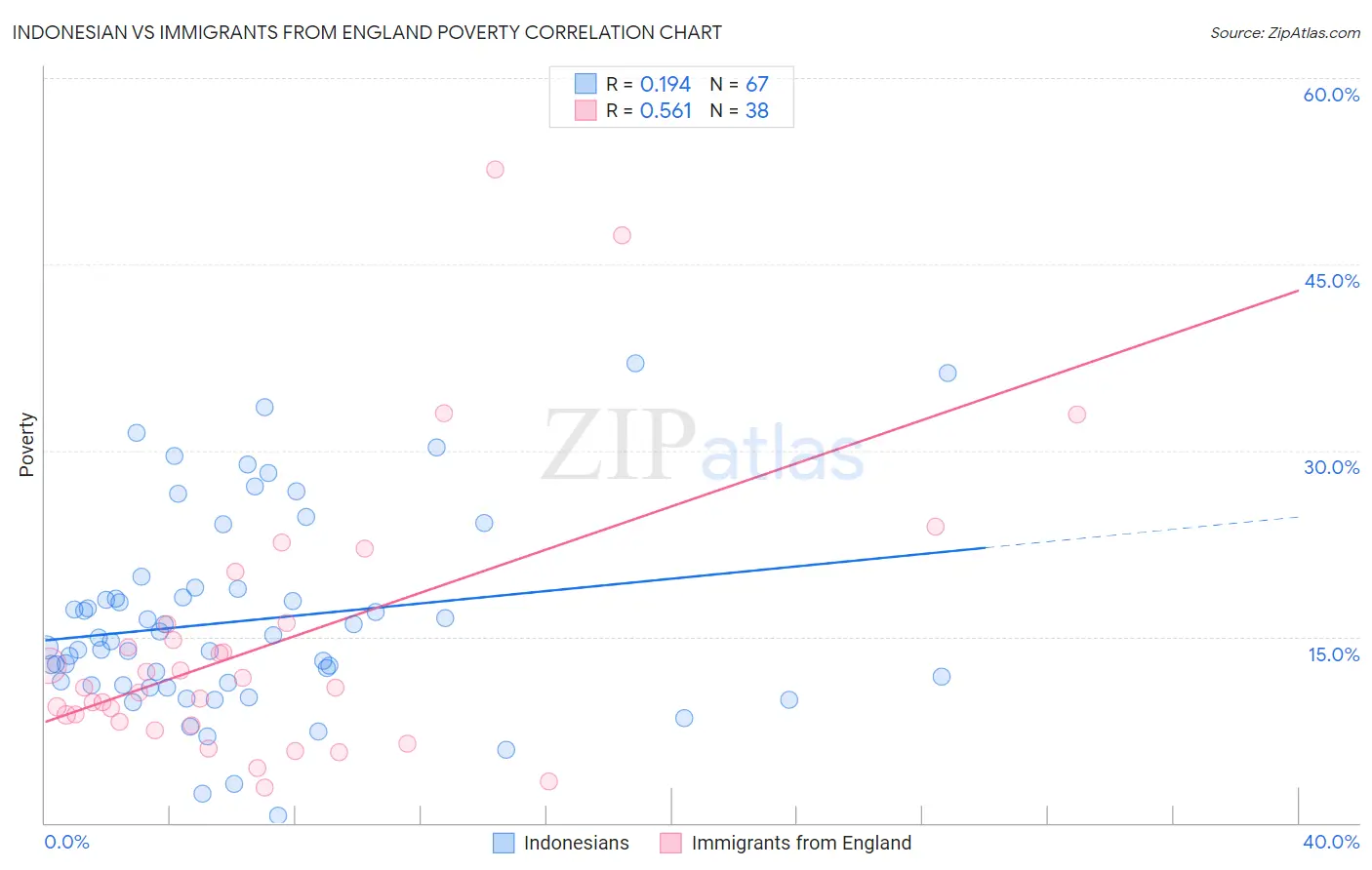 Indonesian vs Immigrants from England Poverty