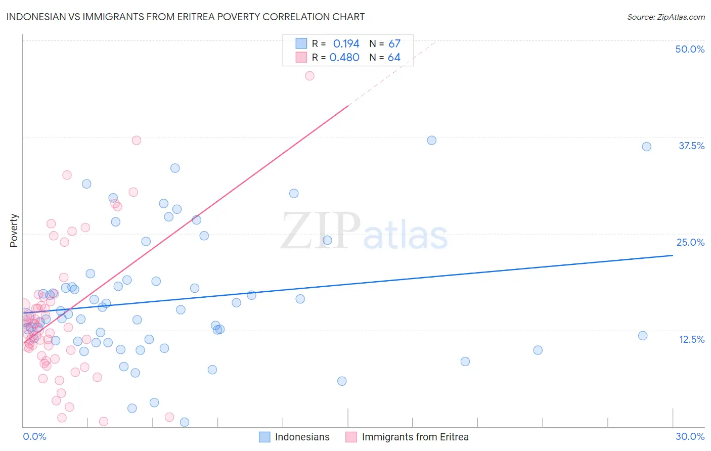 Indonesian vs Immigrants from Eritrea Poverty