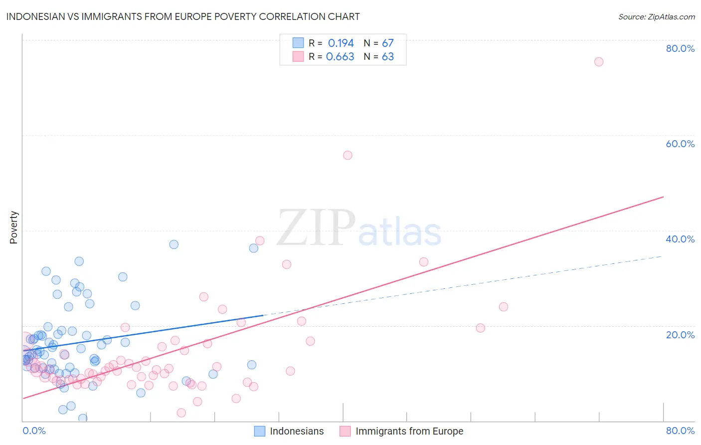 Indonesian vs Immigrants from Europe Poverty