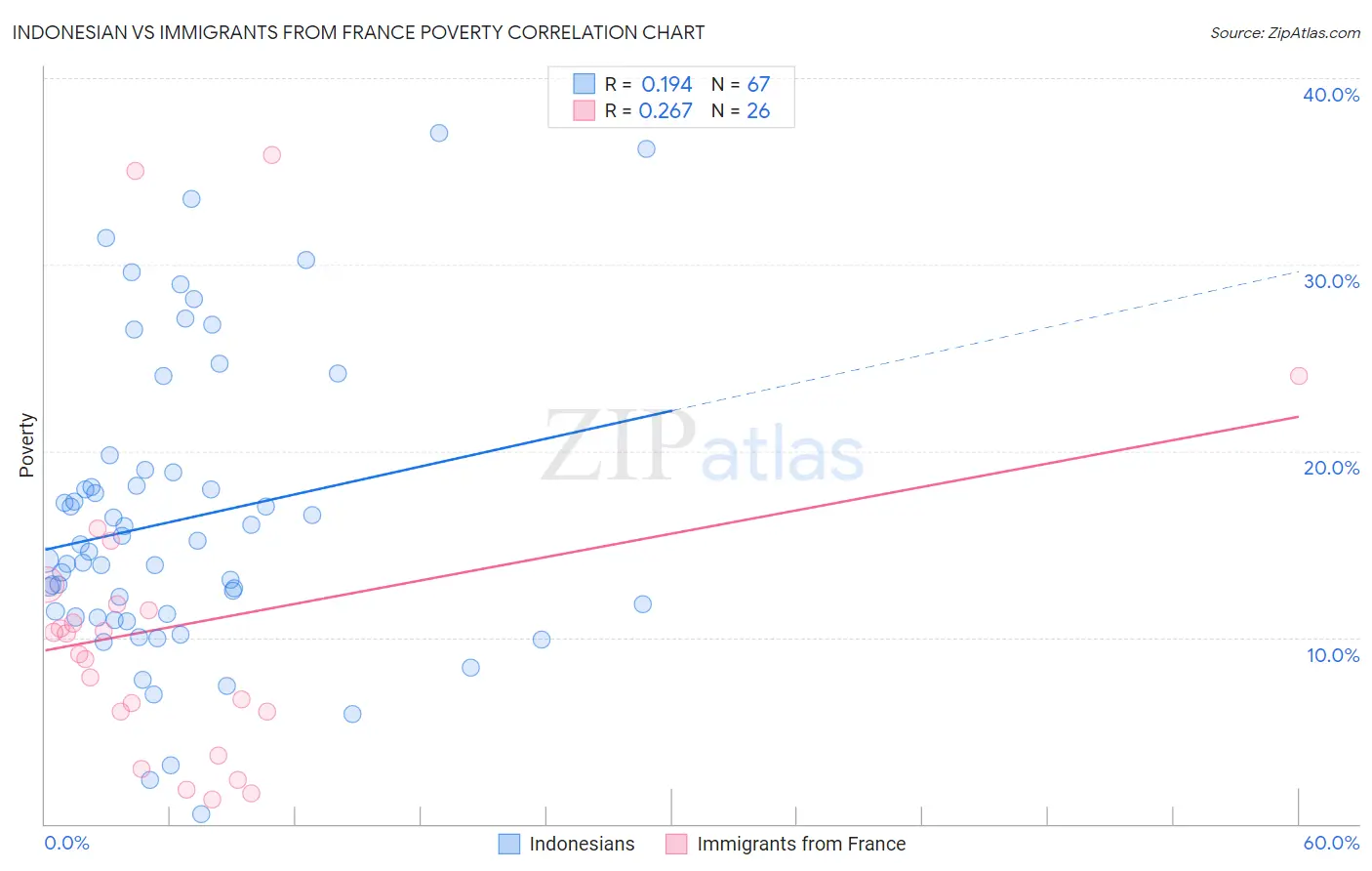 Indonesian vs Immigrants from France Poverty