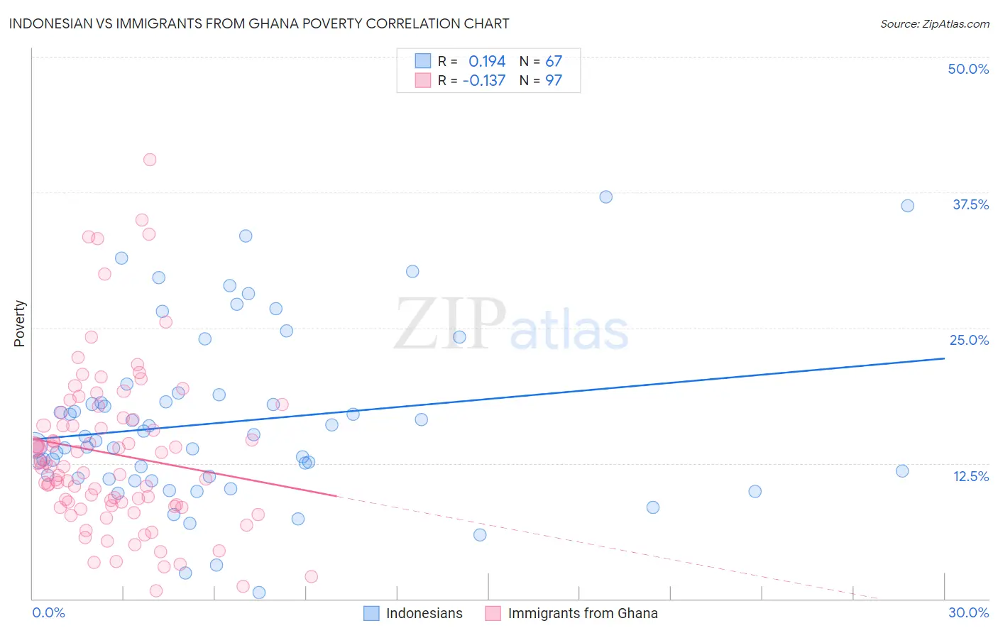 Indonesian vs Immigrants from Ghana Poverty