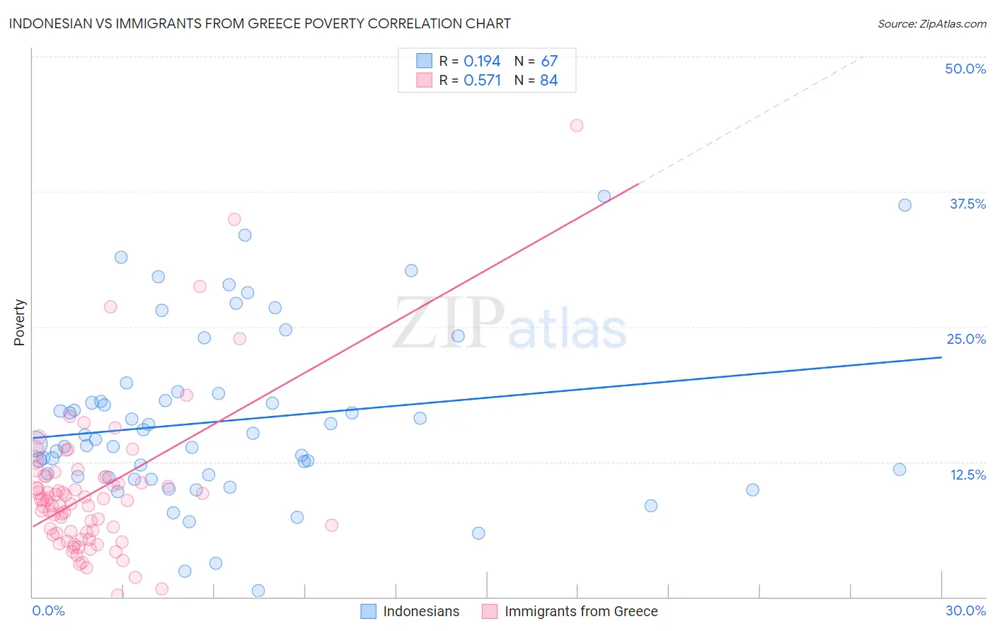 Indonesian vs Immigrants from Greece Poverty
