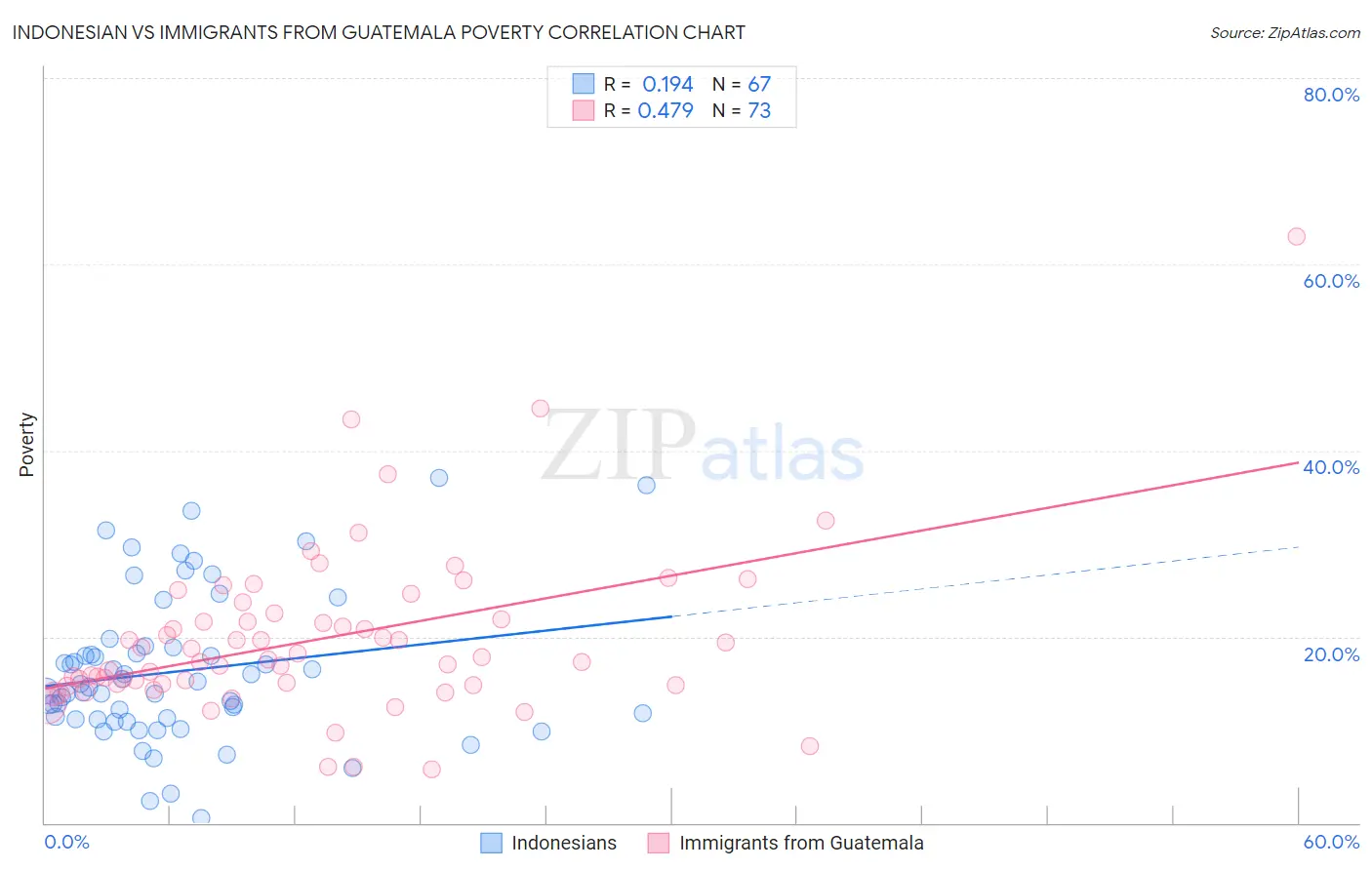 Indonesian vs Immigrants from Guatemala Poverty