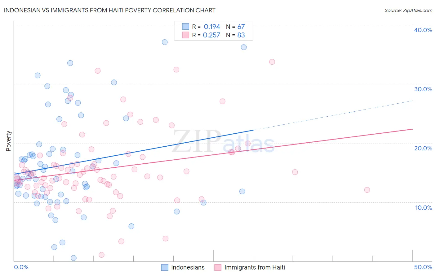 Indonesian vs Immigrants from Haiti Poverty