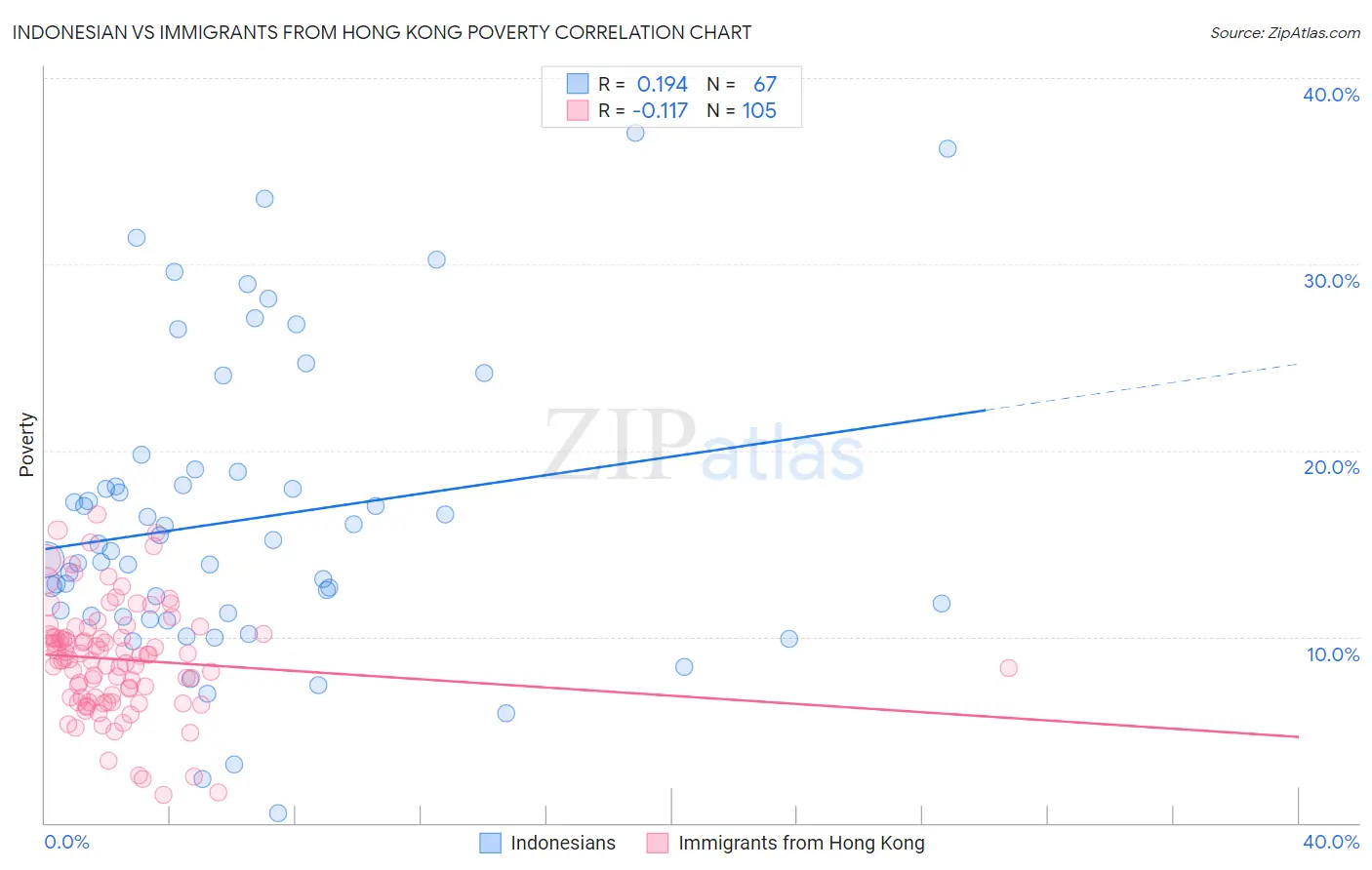 Indonesian vs Immigrants from Hong Kong Poverty