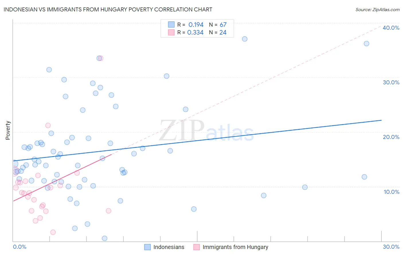 Indonesian vs Immigrants from Hungary Poverty