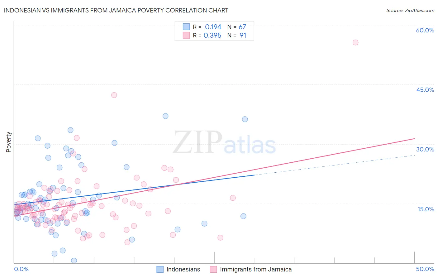 Indonesian vs Immigrants from Jamaica Poverty