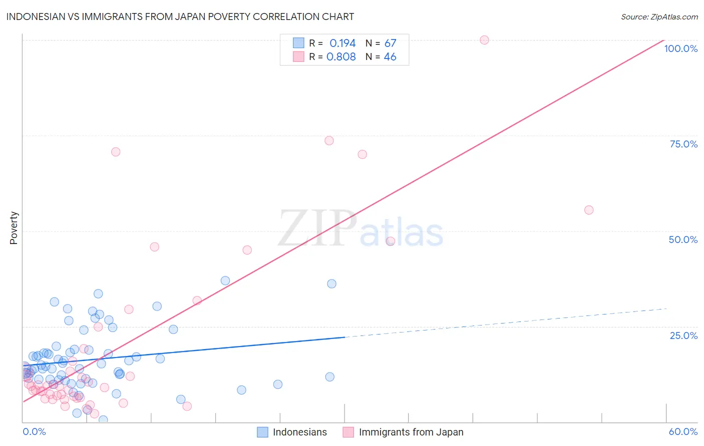 Indonesian vs Immigrants from Japan Poverty